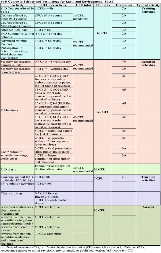 CFU assigned to PhD training and research activities